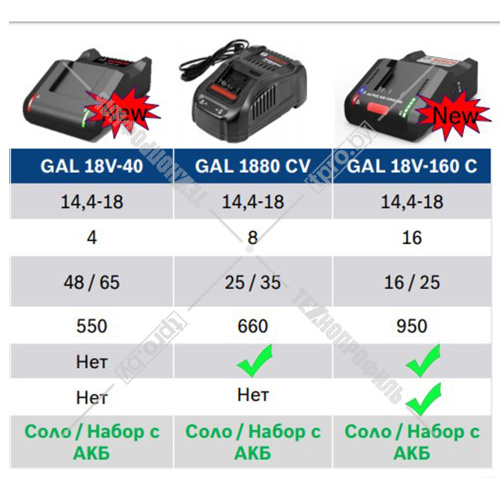 Аккумулятор ProCORE18V 8.0 Ah (2 шт) + зарядное GAL 18V-160 C BOSCH (1600A016GP) купить в Гродно фото 5